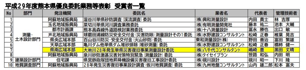 熊本県優良委託業務等表彰　受賞者一覧